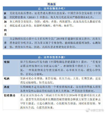 收藏！“四高”人群的饮食和生活注意事项
