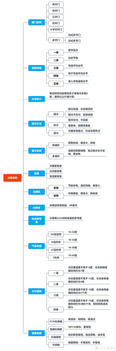 冰箱参数全攻略，思维导图带你搞定冰箱选购！收藏就对了