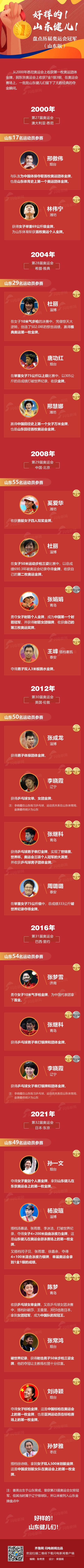 收藏！历届奥运冠军（山东版）合集，快来看看有没有你老乡