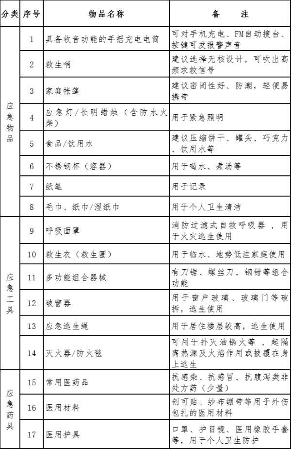 建议收藏！家庭应急物资储备清单来了