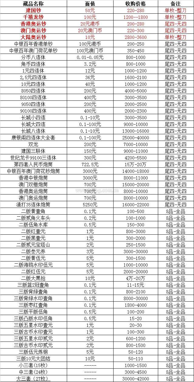 2021钱币收藏价格，建议收藏保存（二）