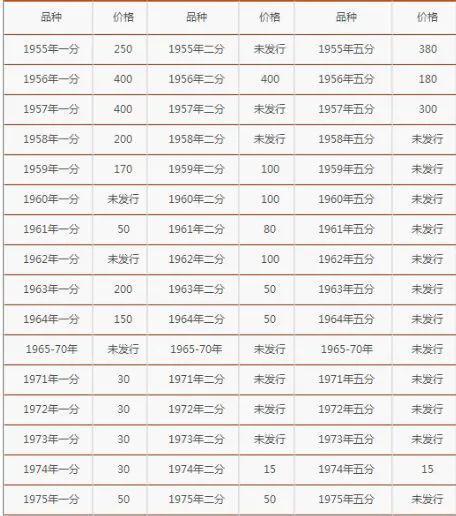 2021钱币收藏价格，建议收藏保存（一）