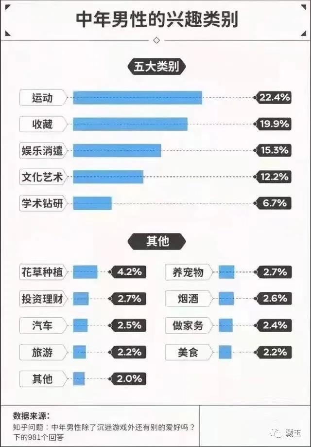 中年男性的爱好，收藏占比竟然这么高！和田玉又是其中最主要的…