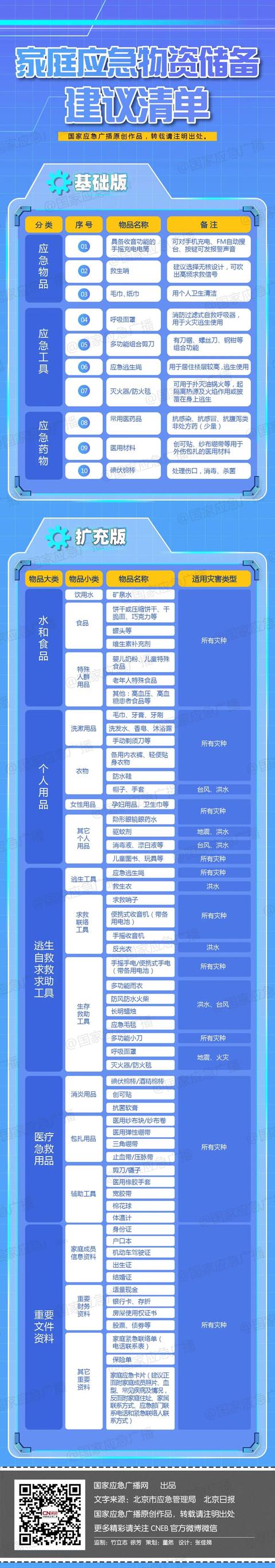 收藏！家庭应急物资储备建议清单来了