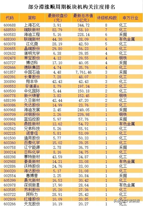 收藏！顺周期低位滞涨股名单曝光