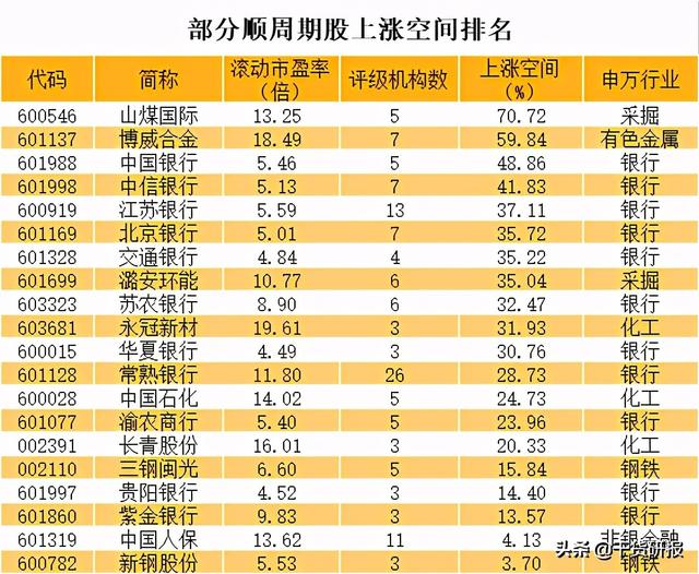 收藏！低位低估值顺周期股仅这20只